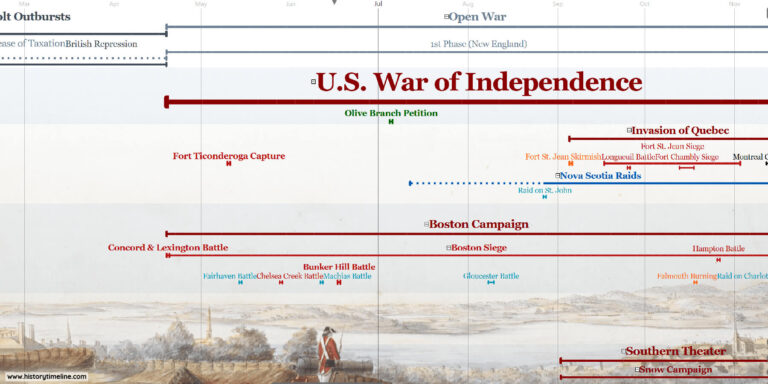 American Revolution Timeline - HistoryTimeline.com