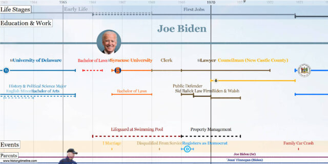 Joe Biden Timeline - HistoryTimeline.com