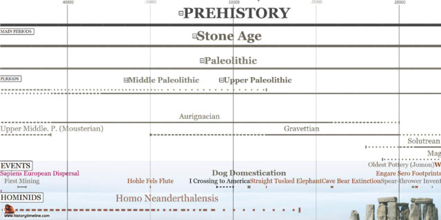 Timeline Of Prehistory - HistoryTimeline.com