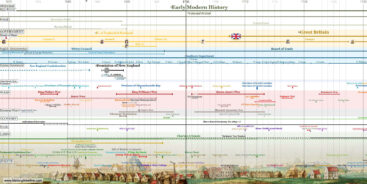 List of Timelines - HistoryTimeline.com