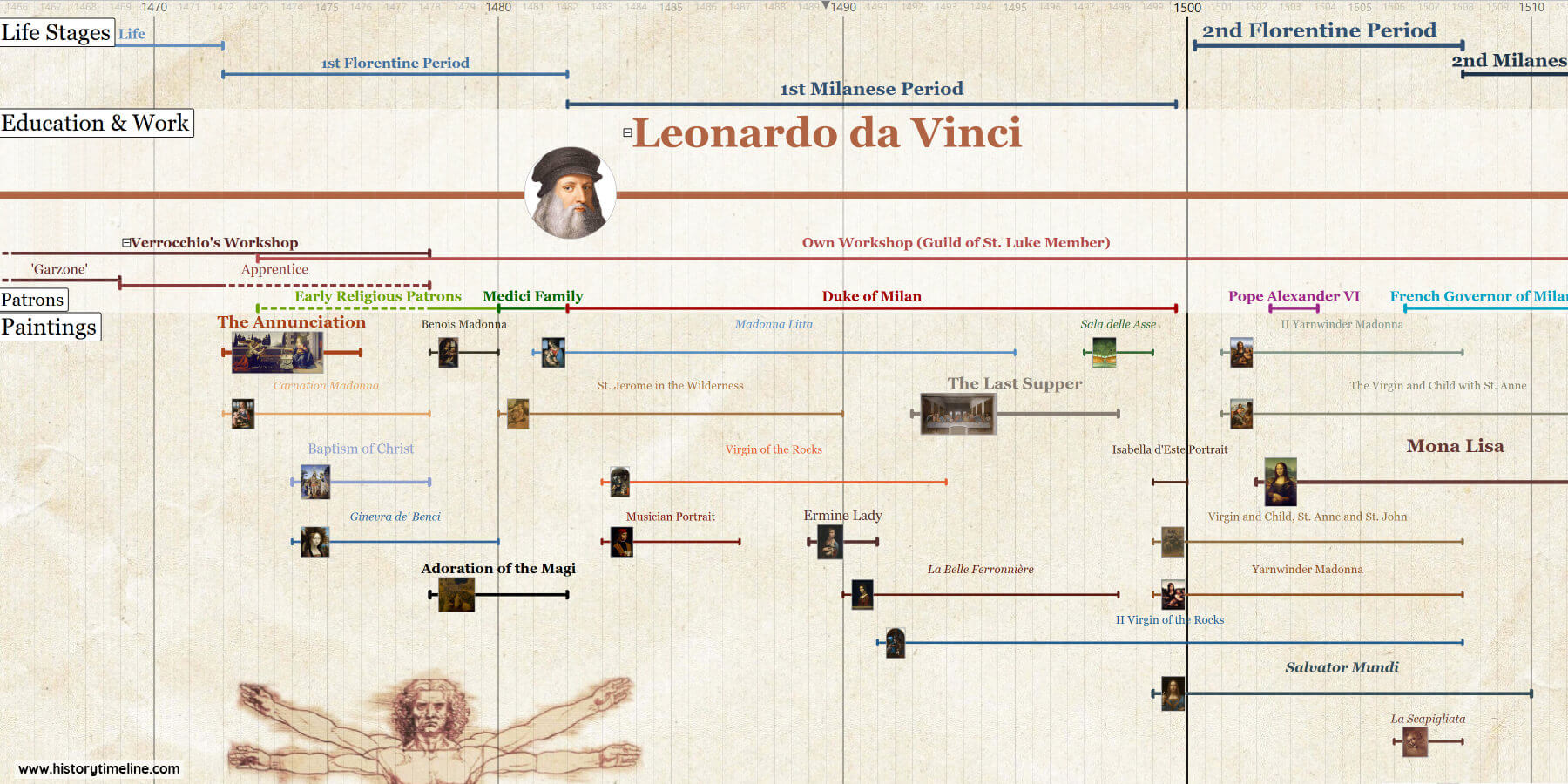 Leonardo da Vinci Timeline