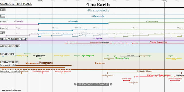 Geologic Time Scale - HistoryTimeline.com