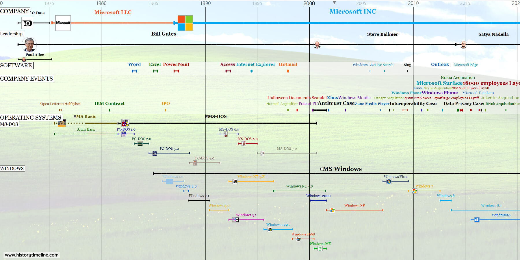 History Of Microsoft HistoryTimeline