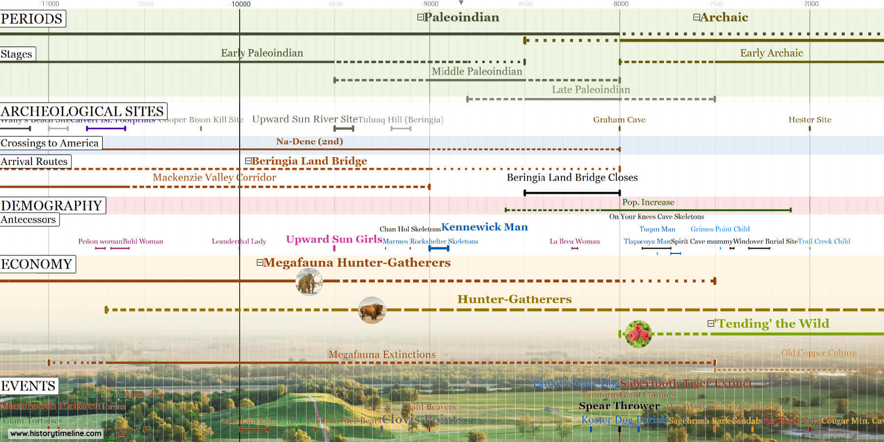 North American Prehistory Timeline (30k BCE-1492) - HistoryTimeline.com