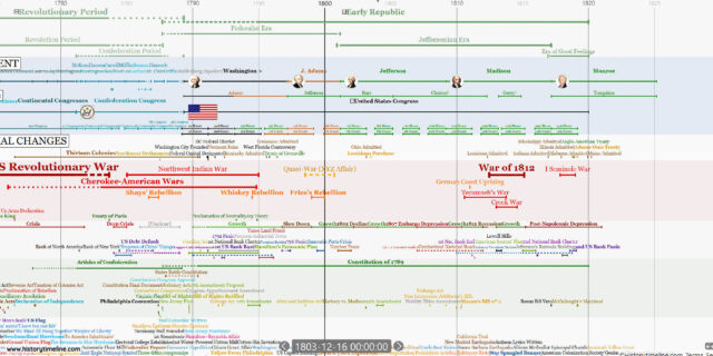 List of Timelines - HistoryTimeline.com