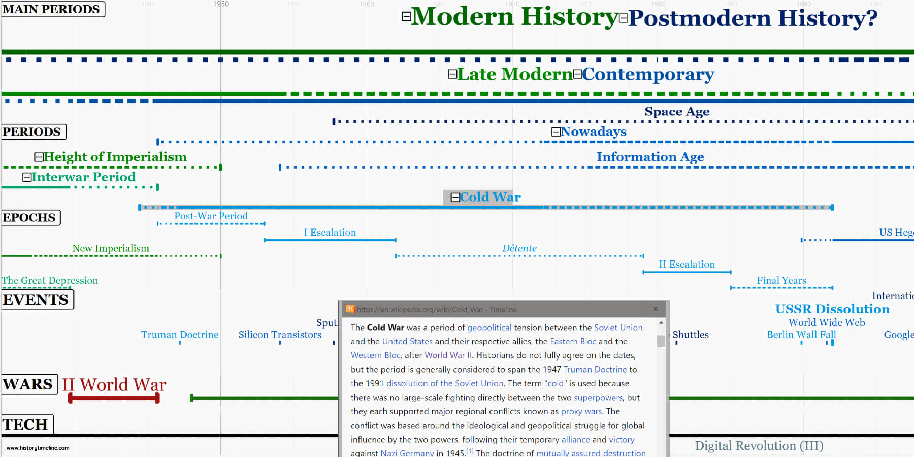 History Periods Timeline - HistoryTimeline.com