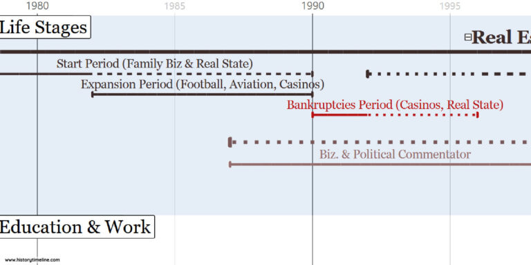 Donald Trump Timeline - HistoryTimeline.com