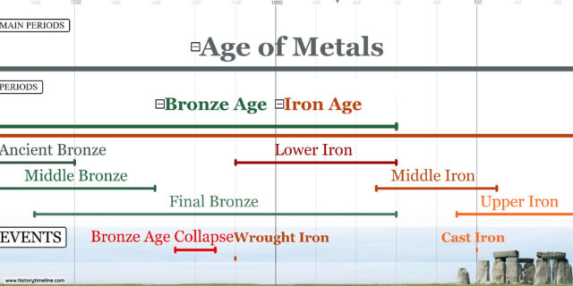 Timeline Of Prehistory - HistoryTimeline.com