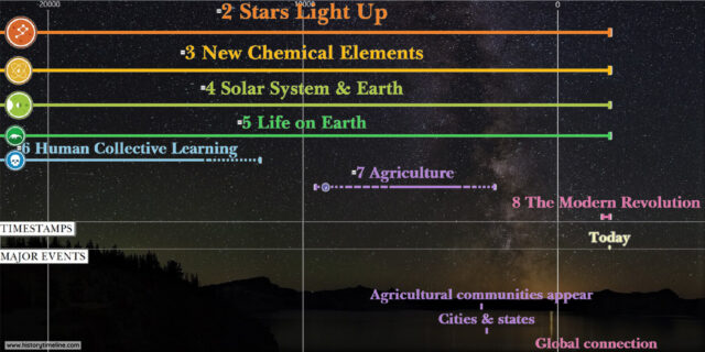 Big History Thresholds - HistoryTimeline.com