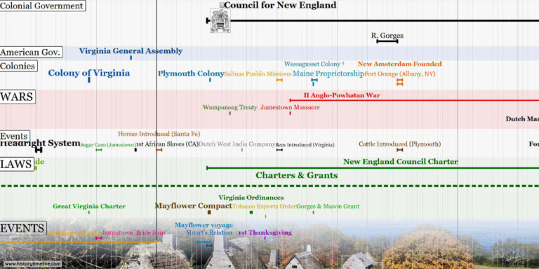 Colonial America Timeline (1492-1783) - HistoryTimeline.com