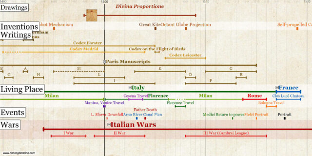 Leonardo da Vinci Timeline - HistoryTimeline.com