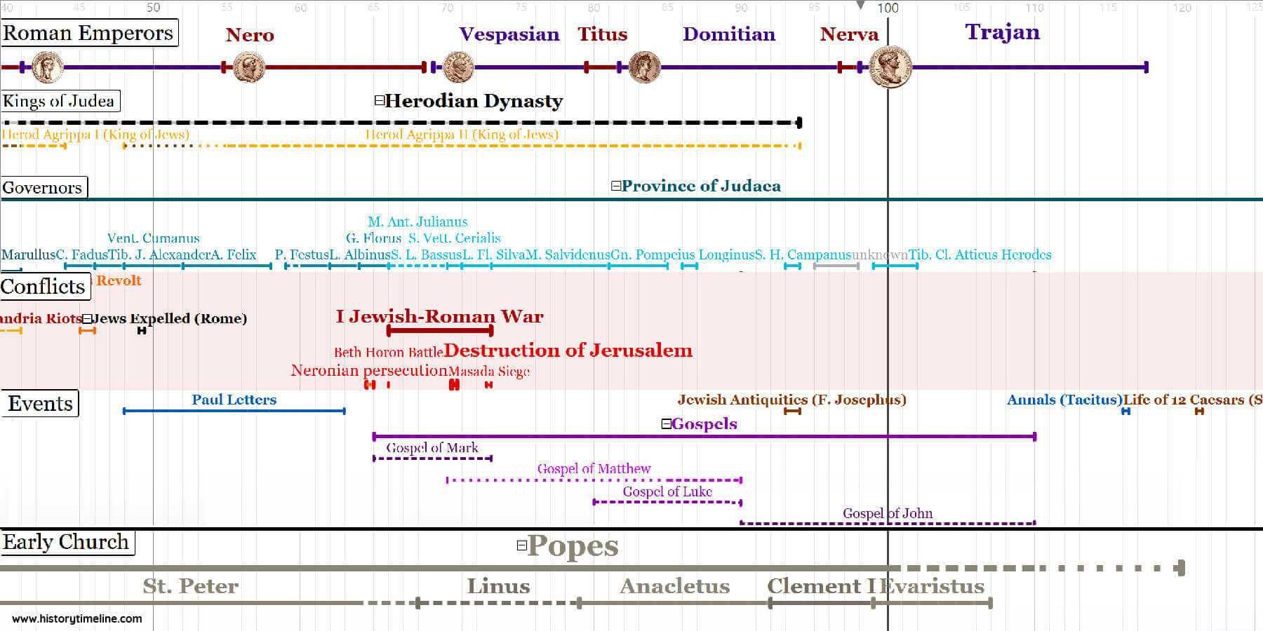 Jesus of Nazareth - HistoryTimeline.com