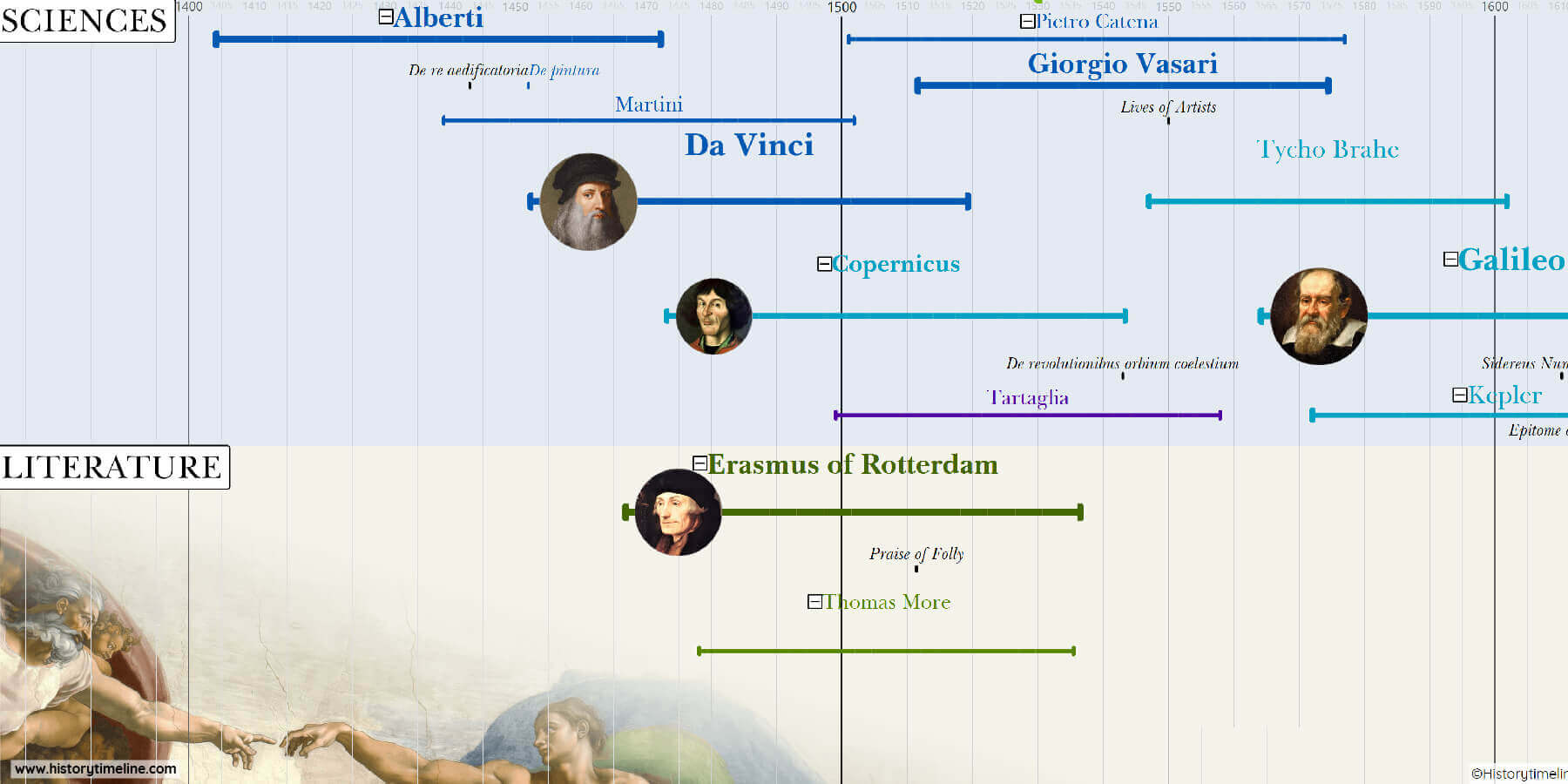 Renaissance Timeline - HistoryTimeline.com