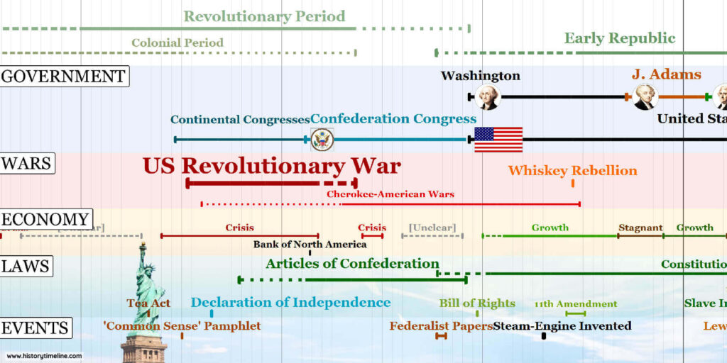 Timeline Of Prehistory & History (Simple Version) - HistoryTimeline.com