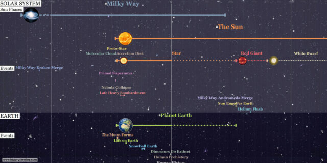 List Of Timelines - HistoryTimeline.com