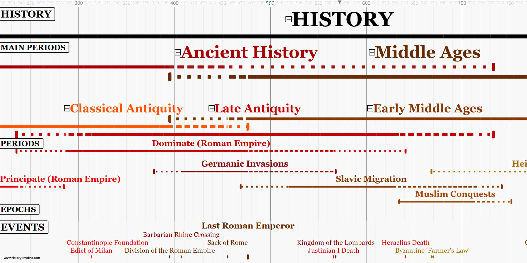 History Periods Timeline HistoryTimeline