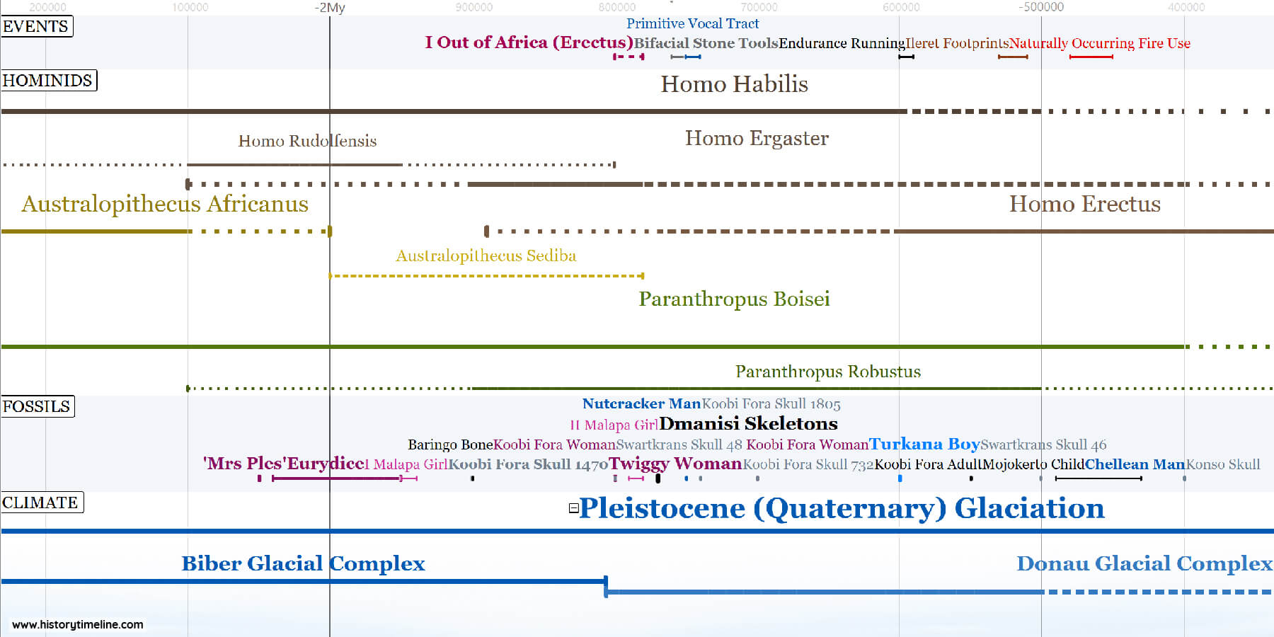 Timeline Of Prehistory - HistoryTimeline.com