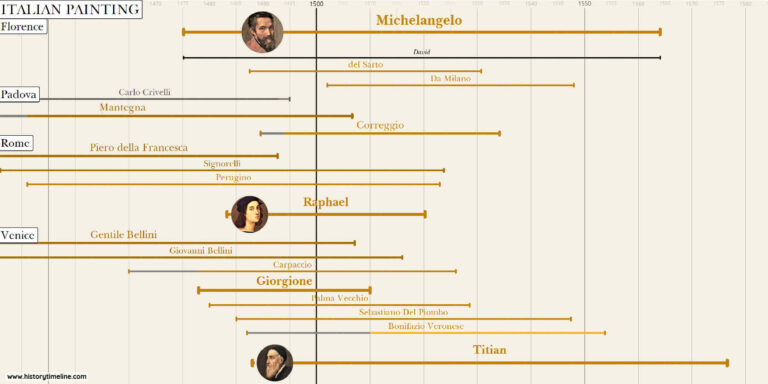 Renaissance Timeline - HistoryTimeline.com