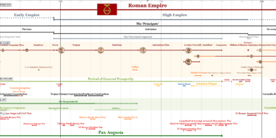 Roman Empire Timeline - HistoryTimeline.com