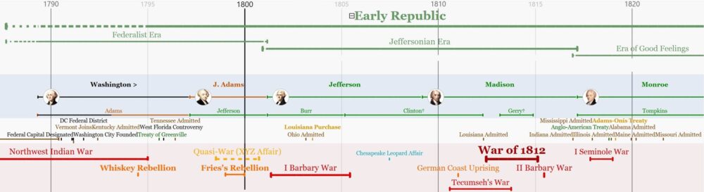 US History Timeline (1750-Present) - HistoryTimeline.com