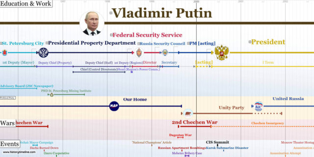 Vladimir Putin Timeline - HistoryTimeline.com