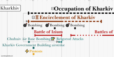 Russian Invasion Of Ukraine - HistoryTimeline.com