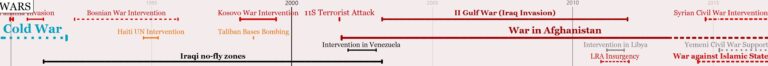 US History Timeline (1750-Present) - HistoryTimeline.com